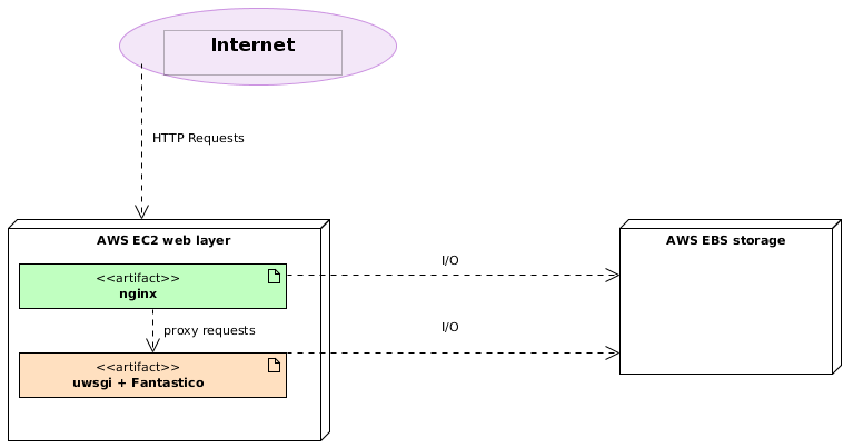 ../../_images/low_usage_aws.png