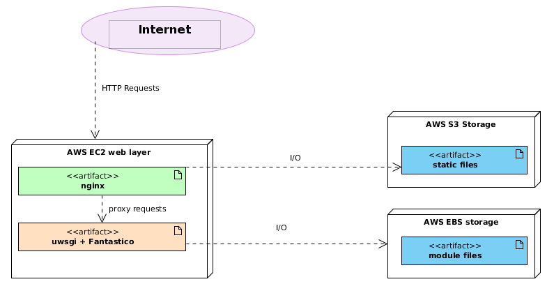 ../../_images/low_usage_s3_aws.png